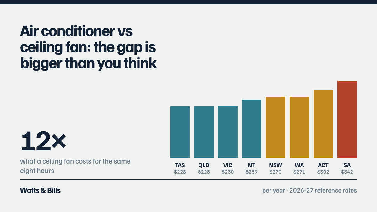 Air conditioner vs ceiling fan: the gap is bigger than you think