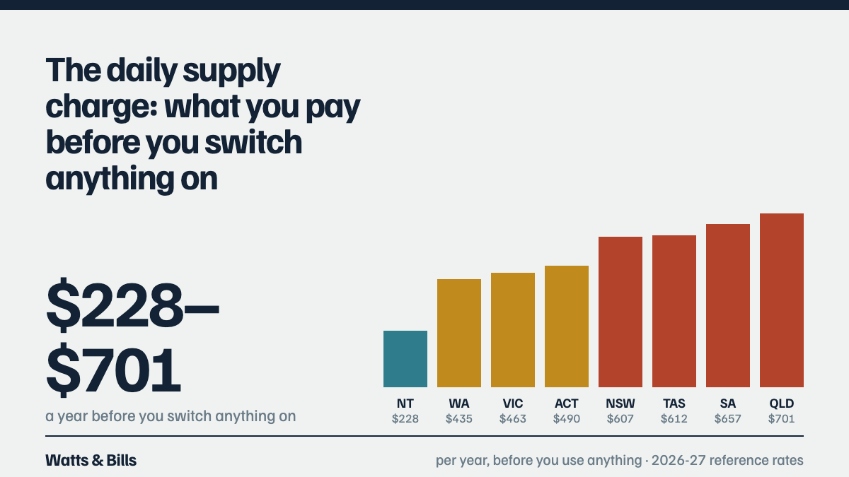 The daily supply charge: what you pay before you switch anything on