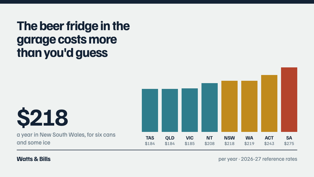 The beer fridge in the garage costs more than you'd guess